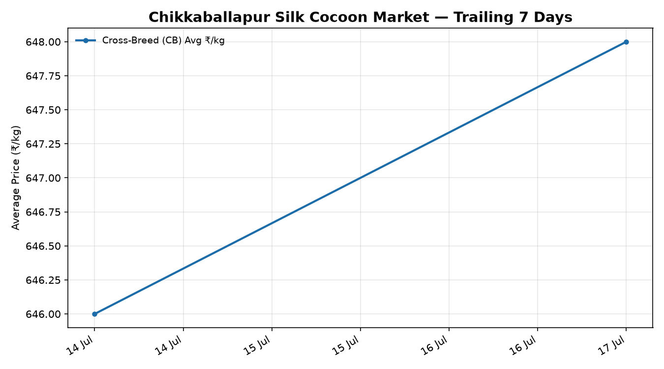 Chikkaballapur Silk Cocoon Trend Chart