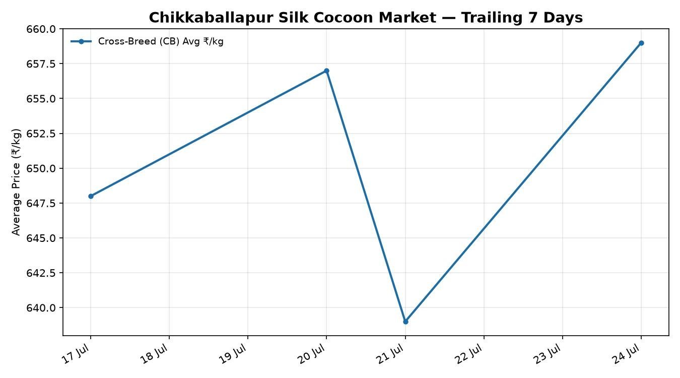 Chikkaballapur Silk Cocoon Market 7-Day Trend – 24 July 2026