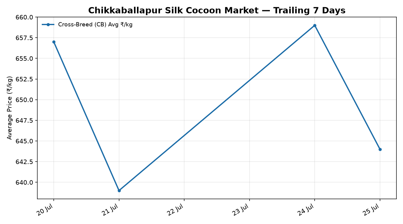 Chikkaballapur Silk Cocoon Price Trend