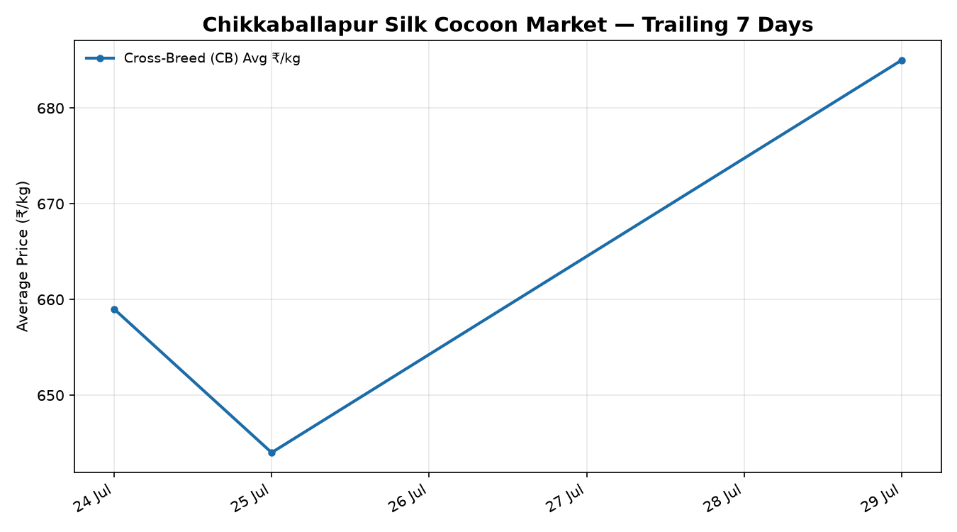 Chikkaballapur silk cocoon price trend