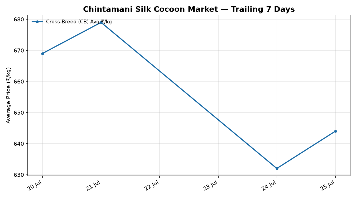 Chintamani Silk Cocoon Price Trend