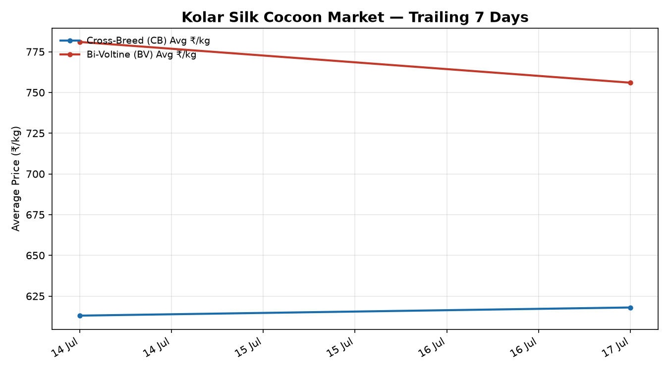 Kolar Silk Cocoon Trend Chart