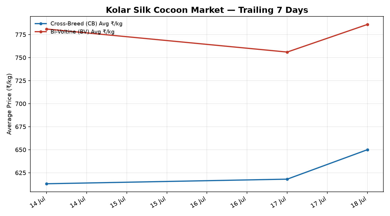Kolar Silk Cocoon Price Trend Chart