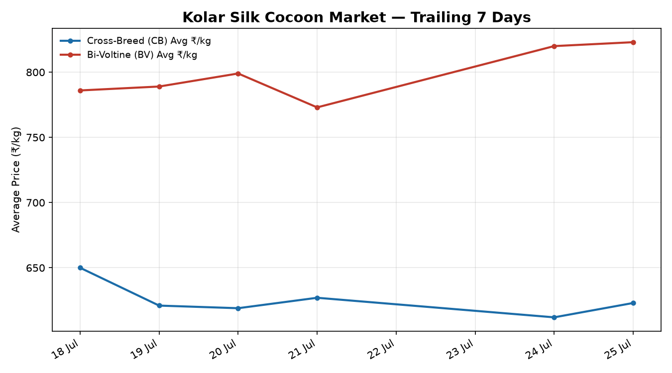 Kolar Silk Cocoon Price Trend
