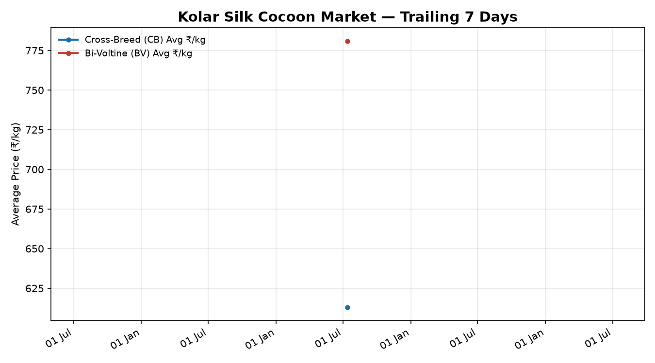Kolar Silk Cocoon Price Trend