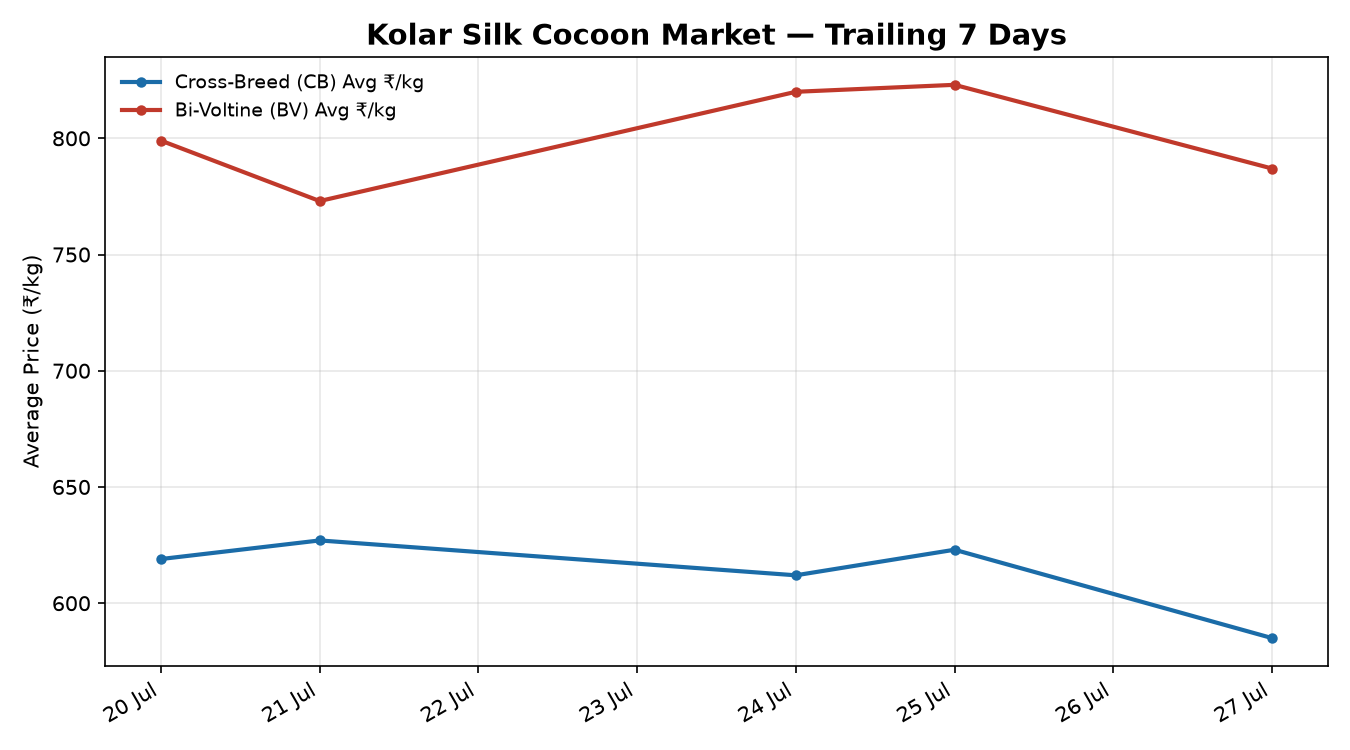 Kolar Silk Cocoon Price Trend