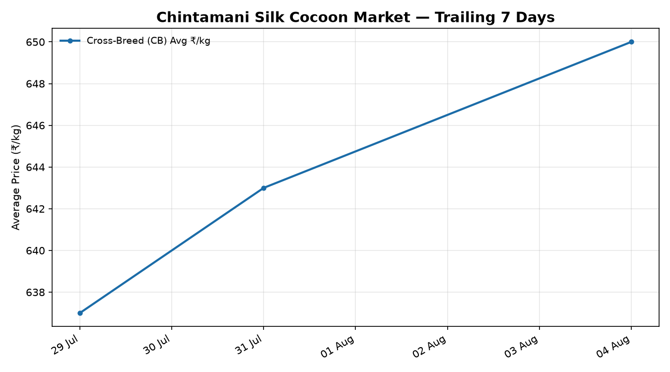 Chintamani Silk Cocoon Price Trend