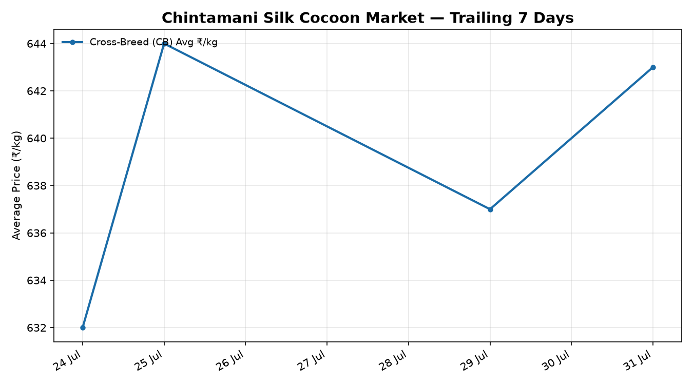 Chintamani Silk Cocoon Market rate trend
