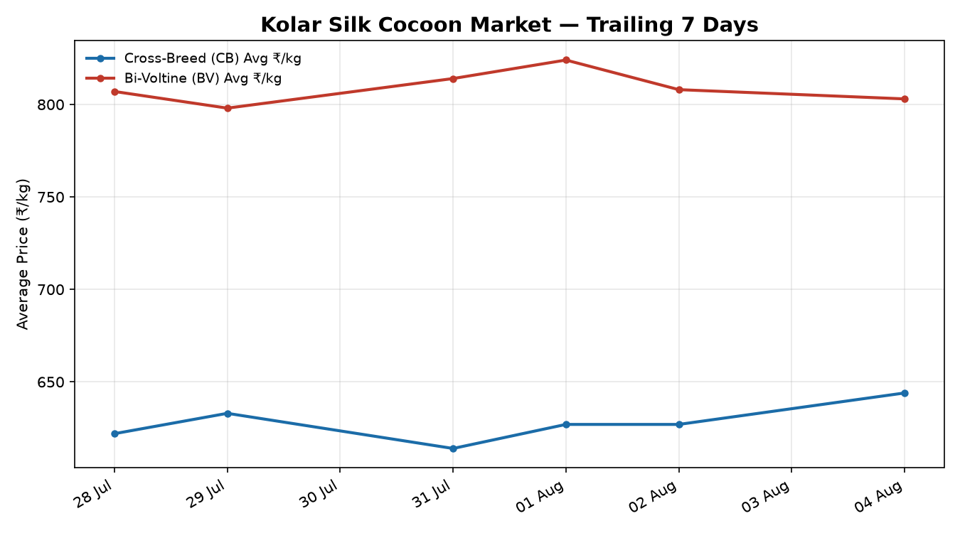 Kolar Silk Cocoon Price Trend
