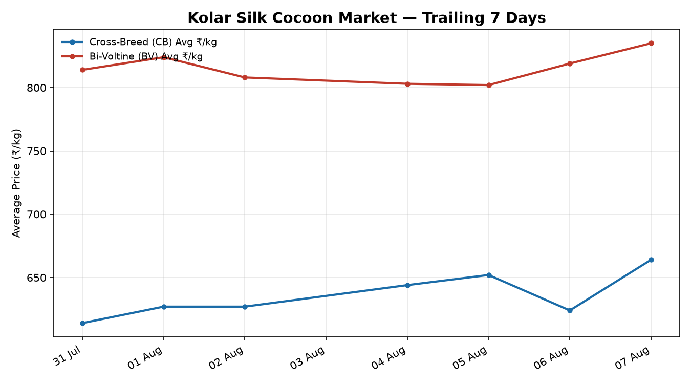 Kolar Silk Cocoon Price Trend